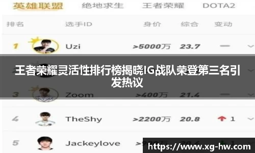 王者荣耀灵活性排行榜揭晓IG战队荣登第三名引发热议